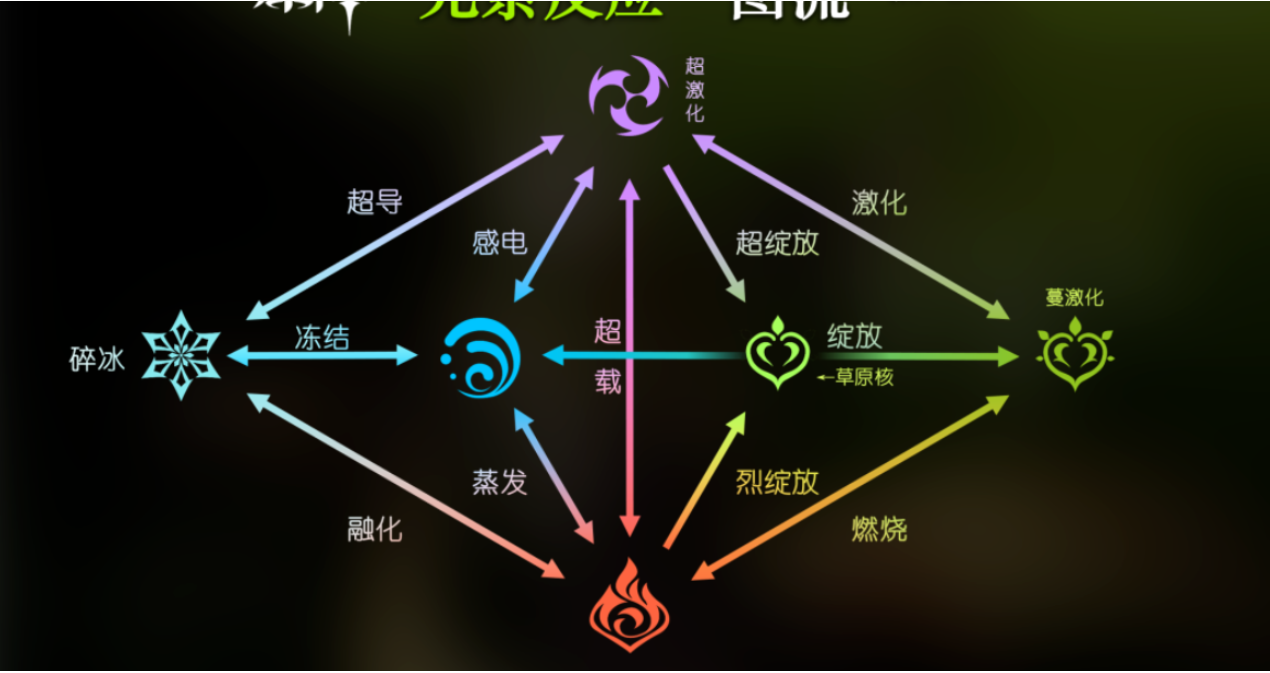 原神的元素盾怎么破
