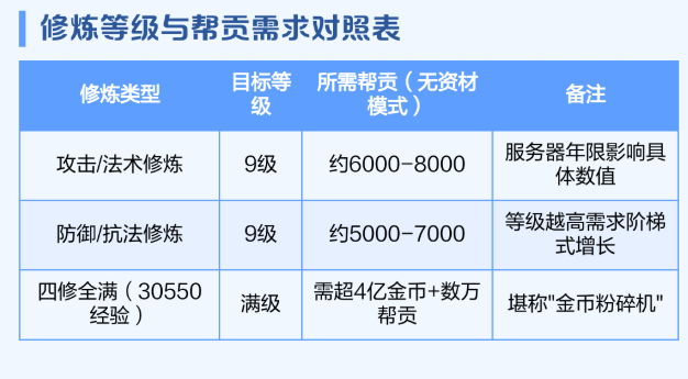 梦幻西游点修用什么经验